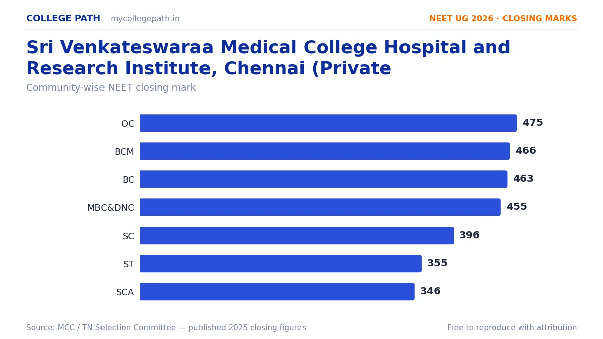 Sri Venkateswaraa Medical College Hospital and Research Institute, Chennai (Private University) — MBBS Cutoff & Closing Marks 2026