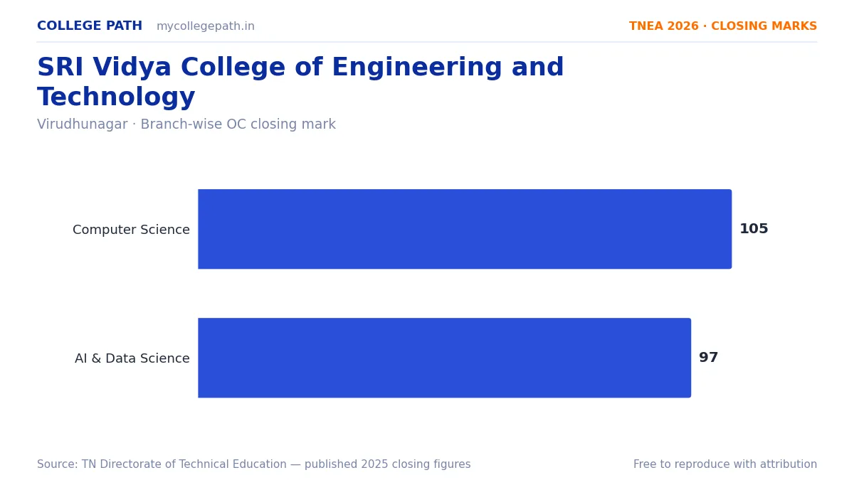 SRI Vidya College of Engineering and Technology — TNEA Cutoff 2026 (2025 Closing Marks) — Computer Science and Engineering 105, Artificial Intelligence and Data Science 97