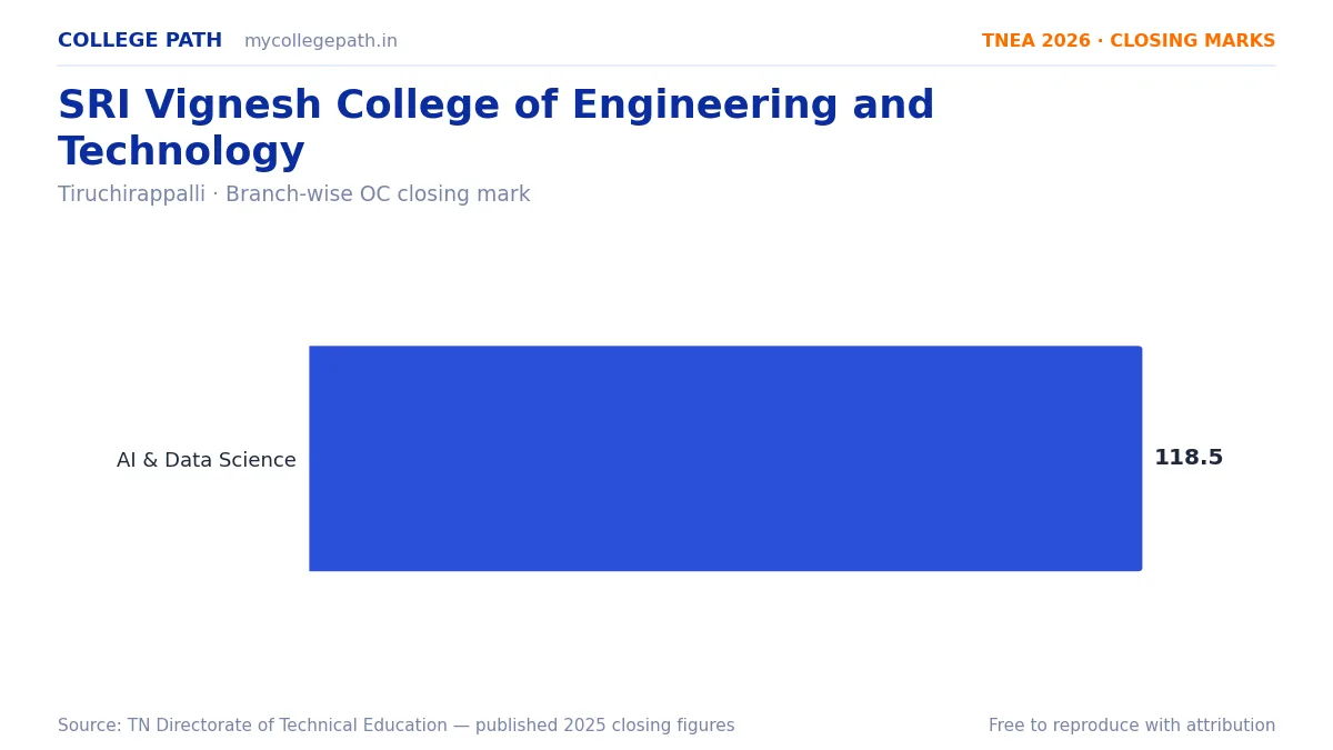 SRI Vignesh College of Engineering and Technology — TNEA Cutoff 2026 (2025 Closing Marks) — Artificial Intelligence and Data Science 118.5
