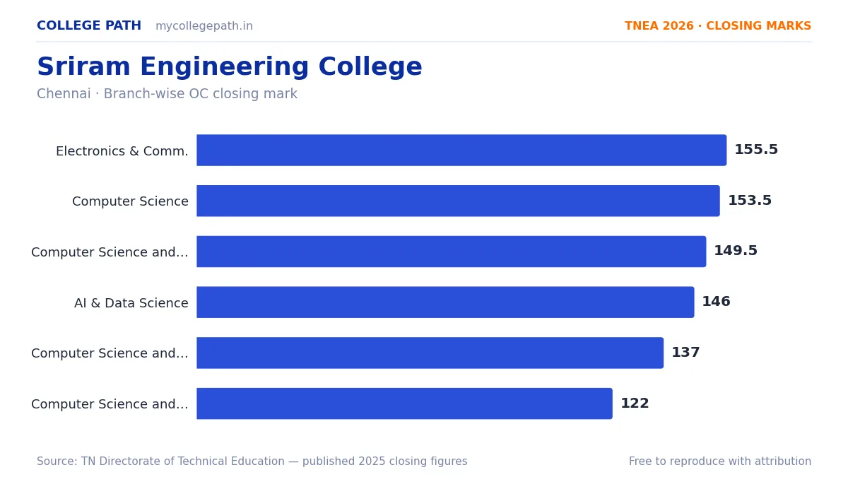 Sriram Engineering College — TNEA Cutoff 2026 (2025 Closing Marks) — Electronics and Communication Engineering 155.5, Computer Science and Engineering 153.5