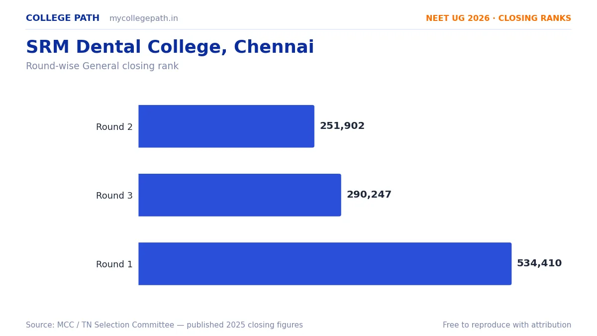 SRM Dental College, Chennai — Deemed BDS Cutoff 2026, Closing Ranks & Fees