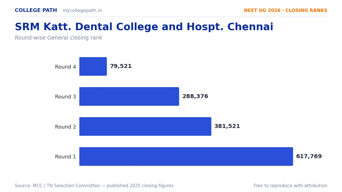 SRM Katt. Dental College and Hospt. Chennai — Deemed BDS Cutoff 2026, Closing Ranks & Fees