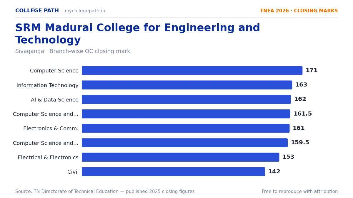 SRM Madurai College for Engineering and Technology — TNEA Cutoff 2026 (2025 Closing Marks) — Computer Science and Engineering 171, Information Technology 163