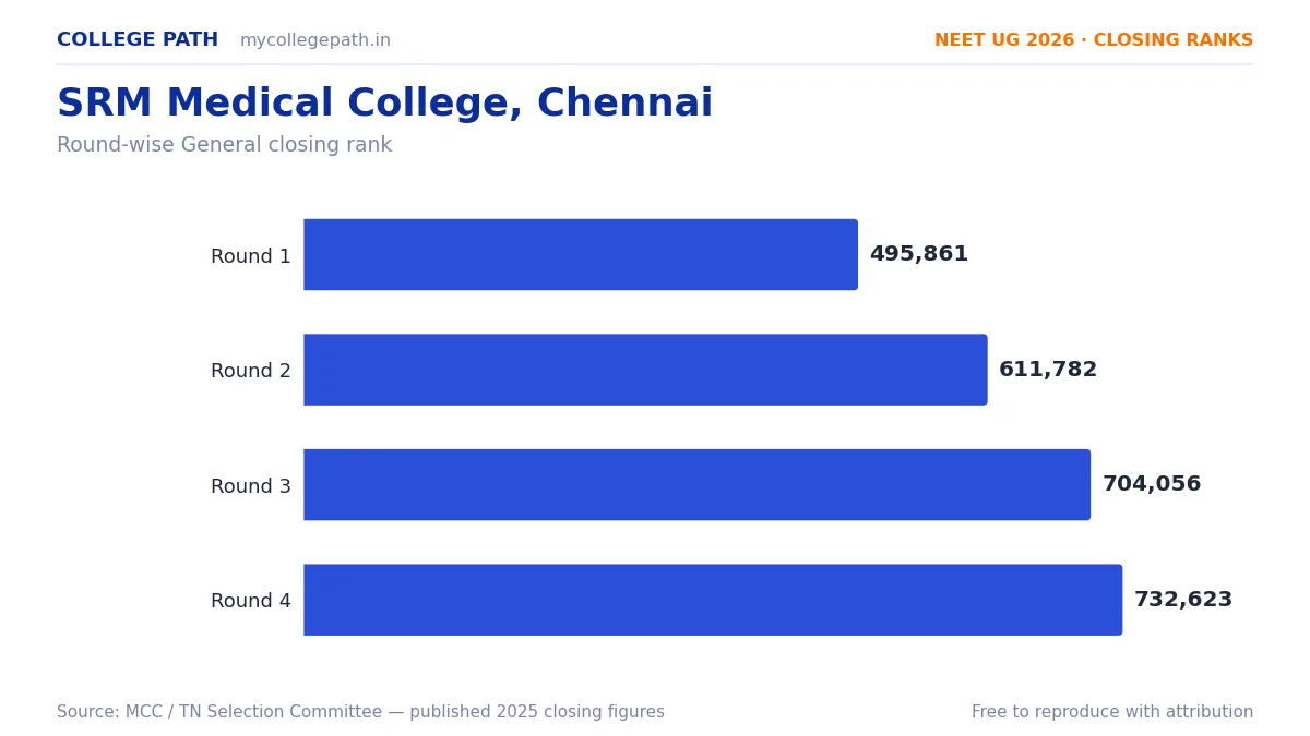 SRM Medical College, Chennai — Deemed MBBS Cutoff 2026, Closing Ranks & Fees