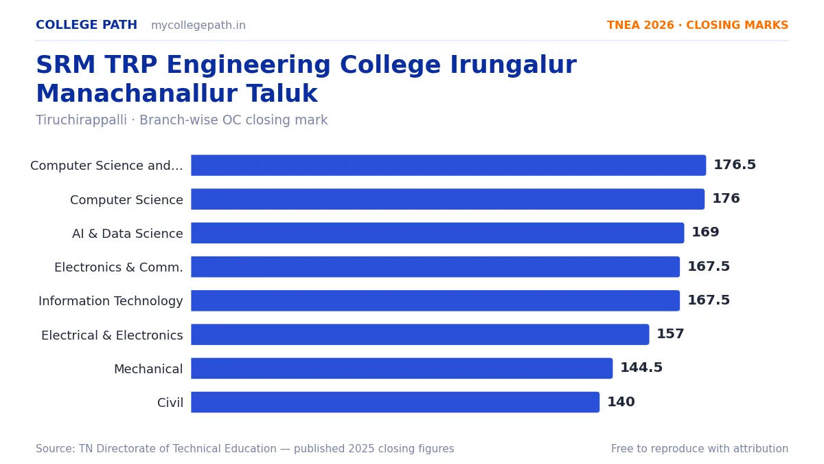 SRM TRP Engineering College Irungalur Manachanallur Taluk — TNEA Cutoff 2026 (2025 Closing Marks) — Computer Science and Engineering (AI and Machine Learning) 176.5, Computer Scien