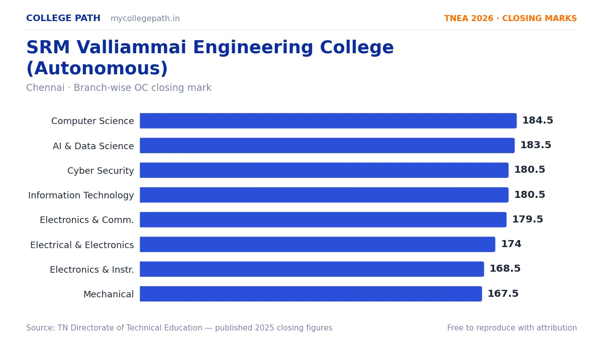 SRM Valliammai Engineering College (Autonomous) — TNEA Cutoff 2026 (2025 Closing Marks) — Computer Science and Engineering 184.5, Artificial Intelligence and Data Science 183.5