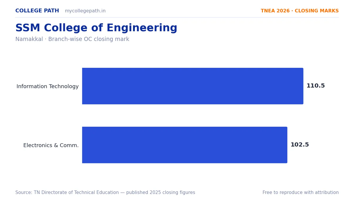 SSM College of Engineering — TNEA Cutoff 2026 (2025 Closing Marks) — Information Technology 110.5, Electronics and Communication Engineering 102.5