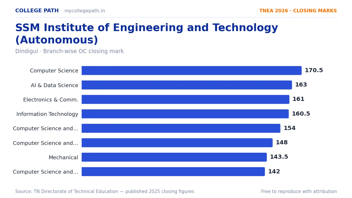 SSM Institute of Engineering and Technology (Autonomous) — TNEA Cutoff 2026 (2025 Closing Marks) — Computer Science and Engineering 170.5, Artificial Intelligence and Data Science 
