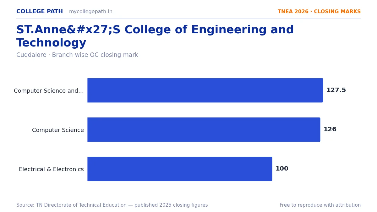 ST.Anne'S College of Engineering and Technology — TNEA Cutoff 2026 (2025 Closing Marks) — Computer Science and Engineering (AI and Machine Learning) 127.5, Computer Science an