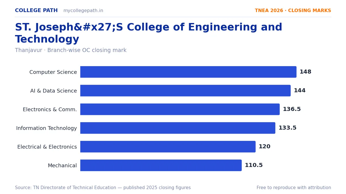 ST. Joseph'S College of Engineering and Technology — TNEA Cutoff 2026 (2025 Closing Marks) — Computer Science and Engineering 148, Artificial Intelligence and Data Science 144