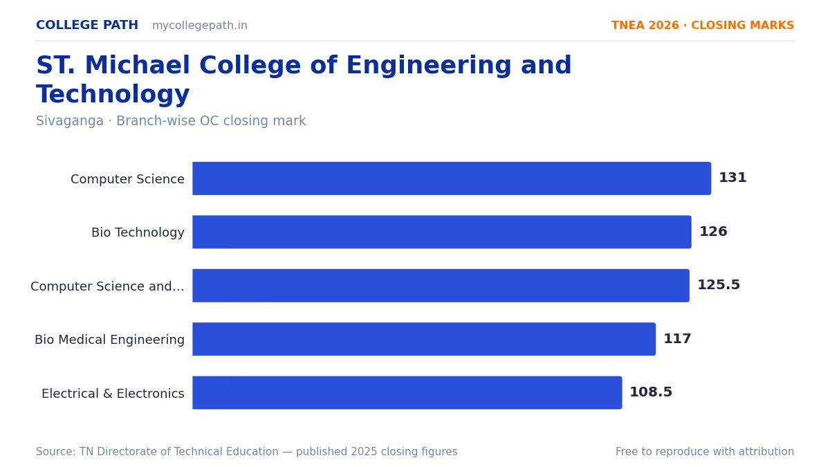 ST. Michael College of Engineering and Technology — TNEA Cutoff 2026 (2025 Closing Marks) — Computer Science and Engineering 131, Bio Technology 126