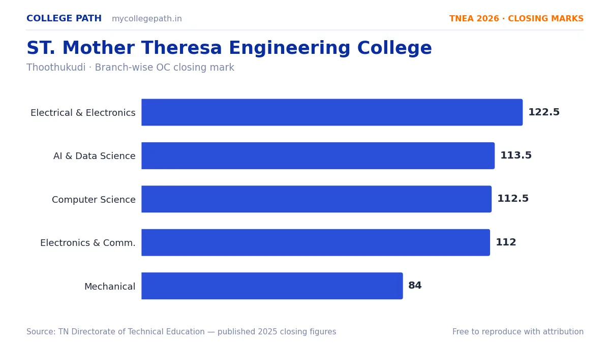 ST. Mother Theresa Engineering College — TNEA Cutoff 2026 (2025 Closing Marks) — Electrical and Electronics Engineering 122.5, Artificial Intelligence and Data Science 113.5