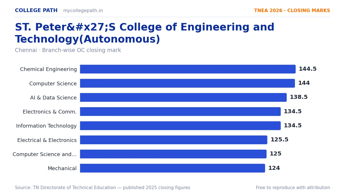 ST. Peter'S College of Engineering and Technology(Autonomous) — TNEA Cutoff 2026 (2025 Closing Marks) — Chemical Engineering 144.5, Computer Science and Engineering 144