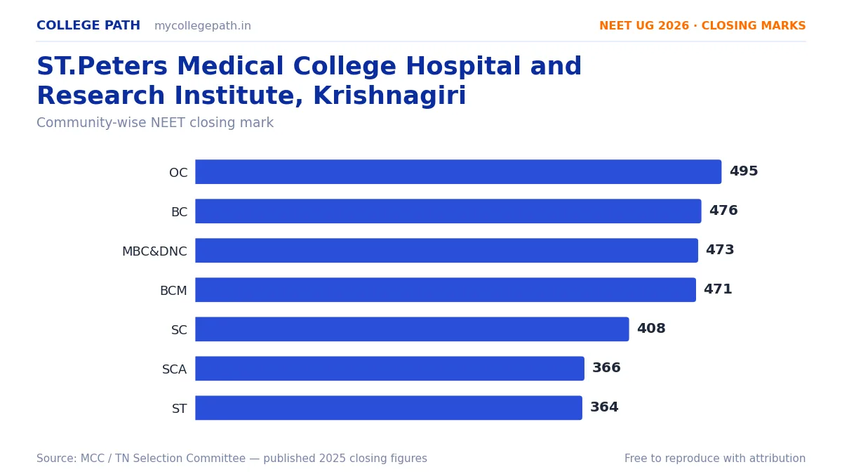 ST.Peters Medical College Hospital and Research Institute, Krishnagiri — MBBS Cutoff & Closing Marks 2026