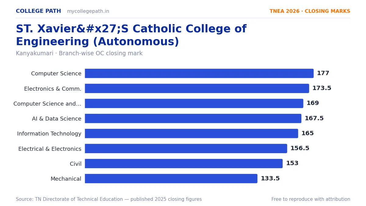 ST. Xavier'S Catholic College of Engineering (Autonomous) — TNEA Cutoff 2026 (2025 Closing Marks) — Computer Science and Engineering 177, Electronics and Communication Enginee