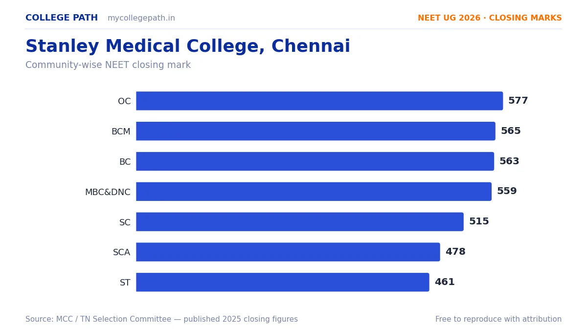 Stanley Medical College, Chennai — MBBS Cutoff & Closing Marks 2026