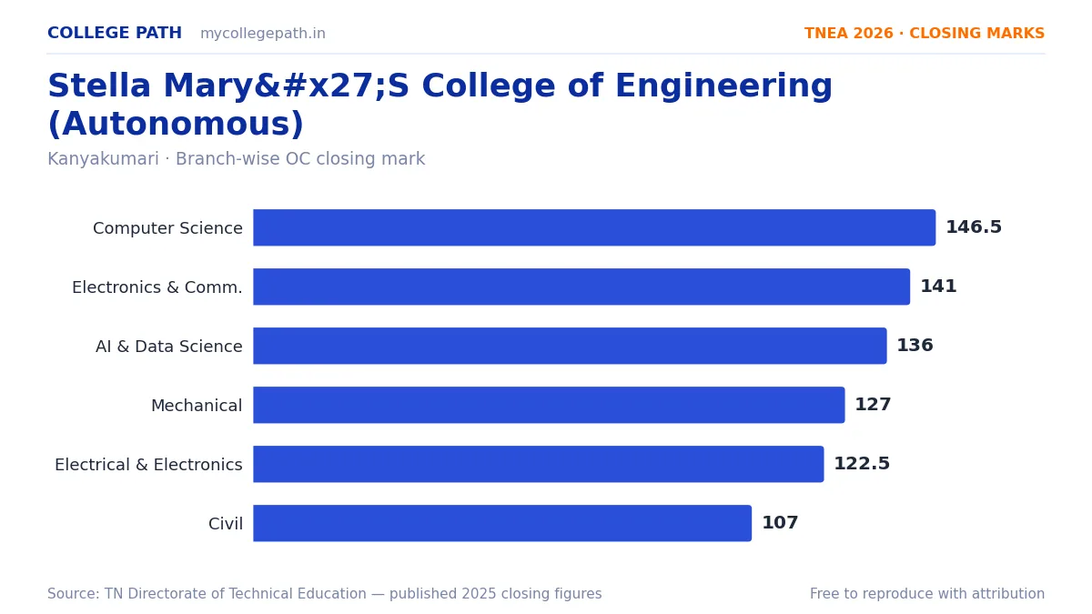 Stella Mary'S College of Engineering (Autonomous) — TNEA Cutoff 2026 (2025 Closing Marks) — Computer Science and Engineering 146.5, Electronics and Communication Engineering 1