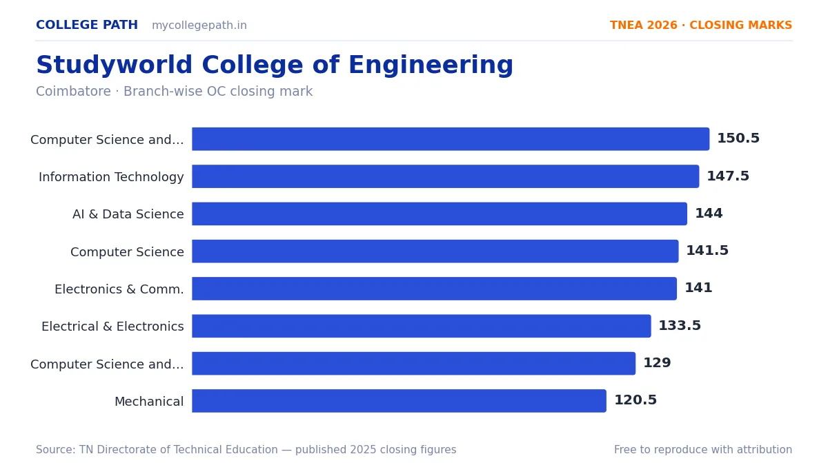 Studyworld College of Engineering — TNEA Cutoff 2026 (2025 Closing Marks) — Computer Science and Engineering (Cyber Security) 150.5, Information Technology 147.5