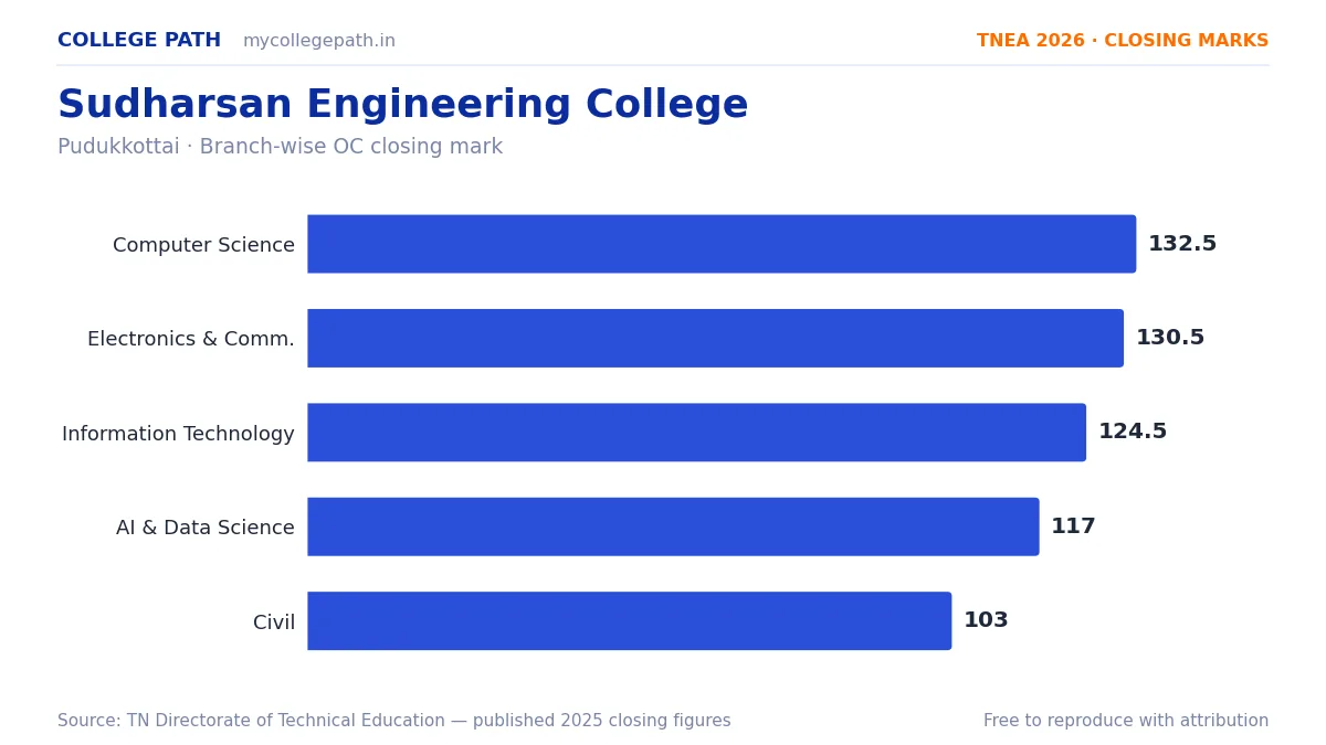 Sudharsan Engineering College — TNEA Cutoff 2026 (2025 Closing Marks) — Computer Science and Engineering 132.5, Electronics and Communication Engineering 130.5