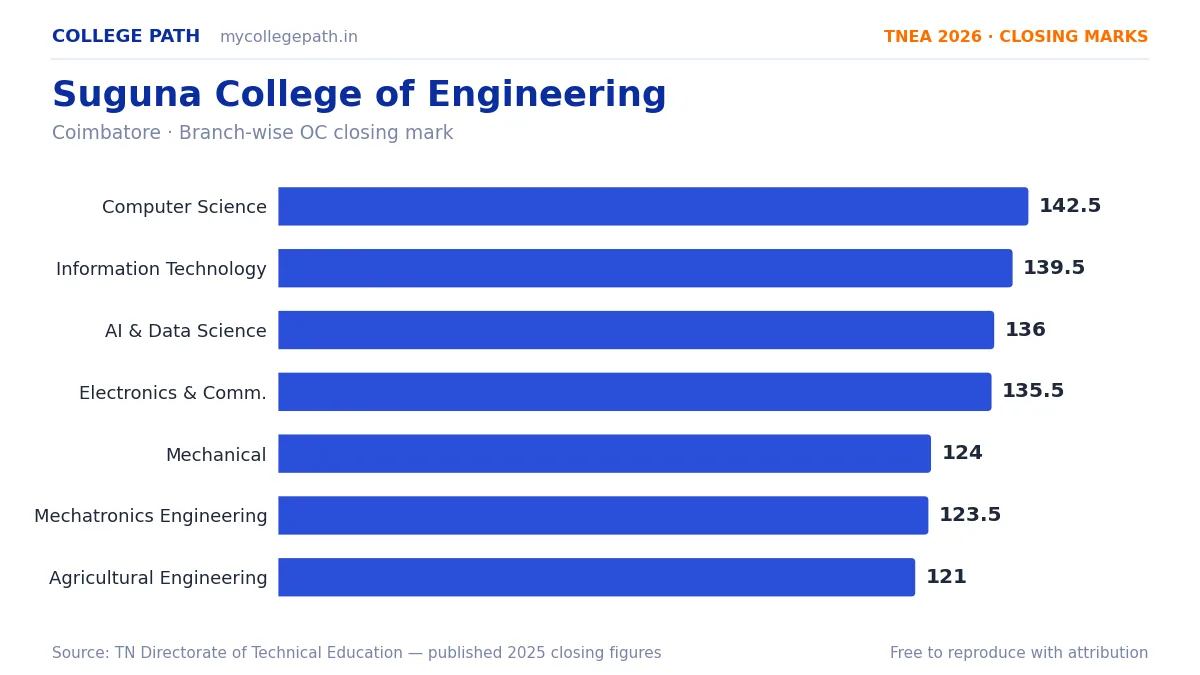 Suguna College of Engineering — TNEA Cutoff 2026 (2025 Closing Marks) — Computer Science and Engineering 142.5, Information Technology 139.5
