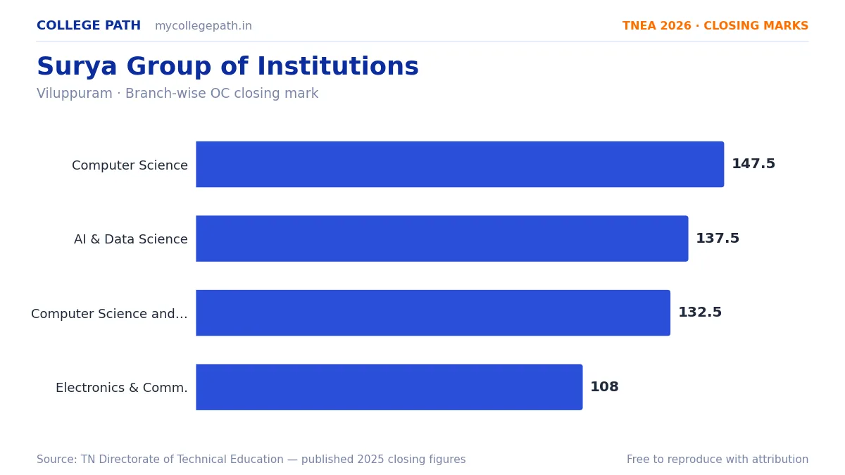Surya Group of Institutions — TNEA Cutoff 2026 (2025 Closing Marks) — Computer Science and Engineering 147.5, Artificial Intelligence and Data Science 137.5