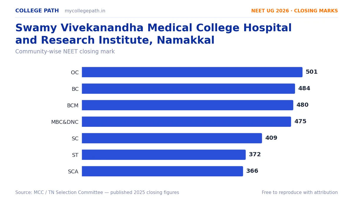 Swamy Vivekanandha Medical College Hospital and Research Institute, Namakkal — MBBS Cutoff & Closing Marks 2026