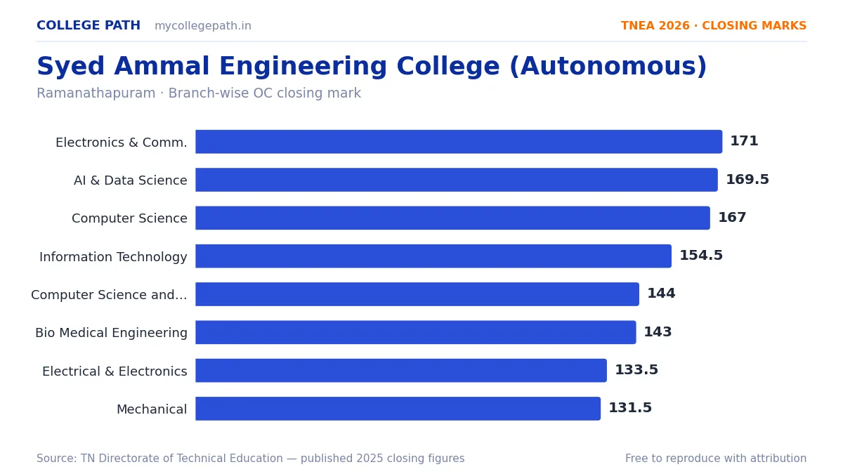 Syed Ammal Engineering College (Autonomous) — TNEA Cutoff 2026 (2025 Closing Marks) — Electronics and Communication Engineering 171, Artificial Intelligence and Data Science 169.5