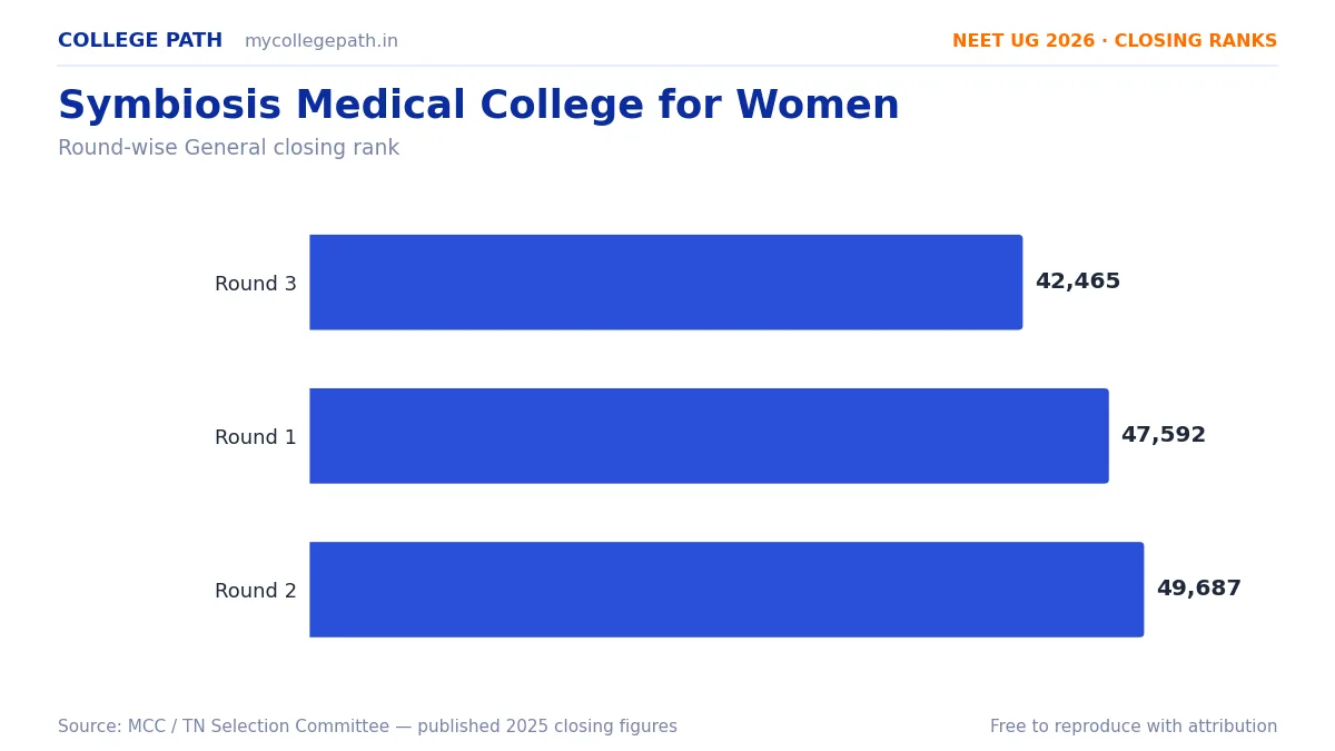 Symbiosis Medical College for Women — Deemed MBBS Cutoff 2026, Closing Ranks & Fees