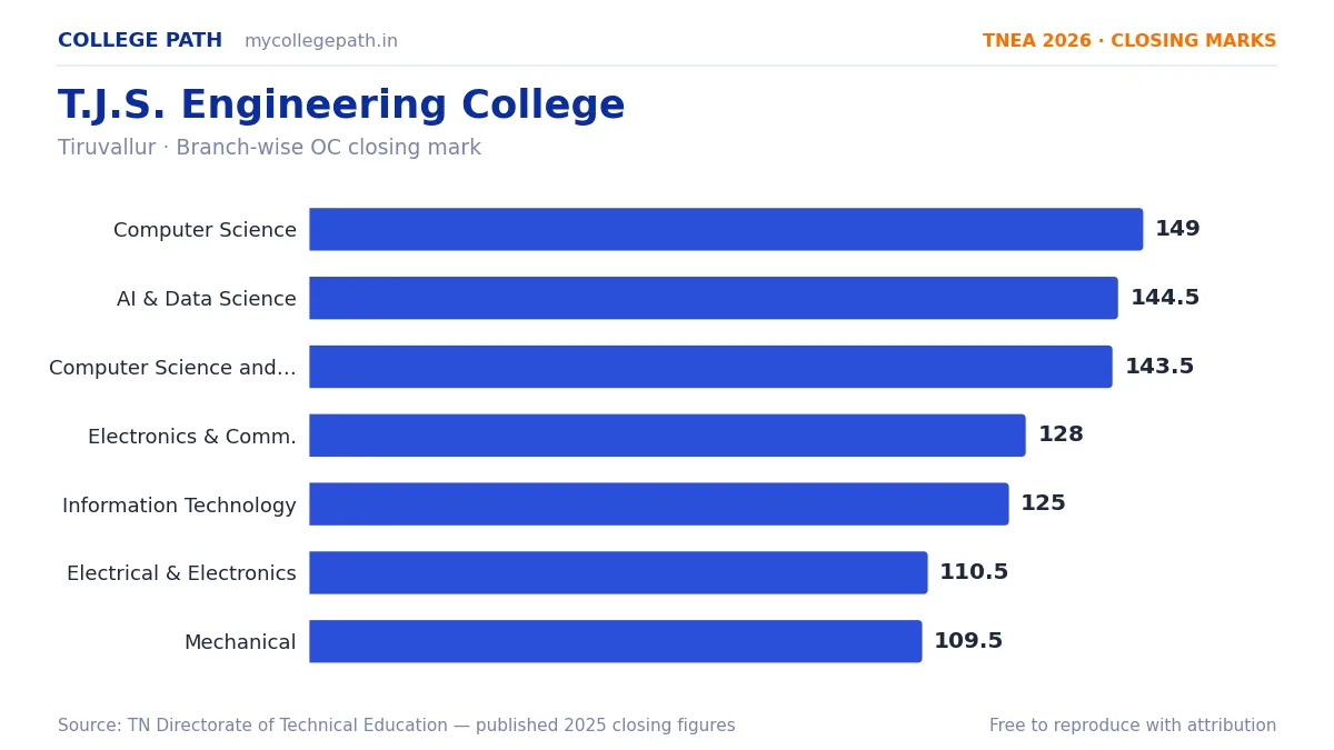 T.J.S. Engineering College — TNEA Cutoff 2026 (2025 Closing Marks) — Computer Science and Engineering 149, Artificial Intelligence and Data Science 144.5
