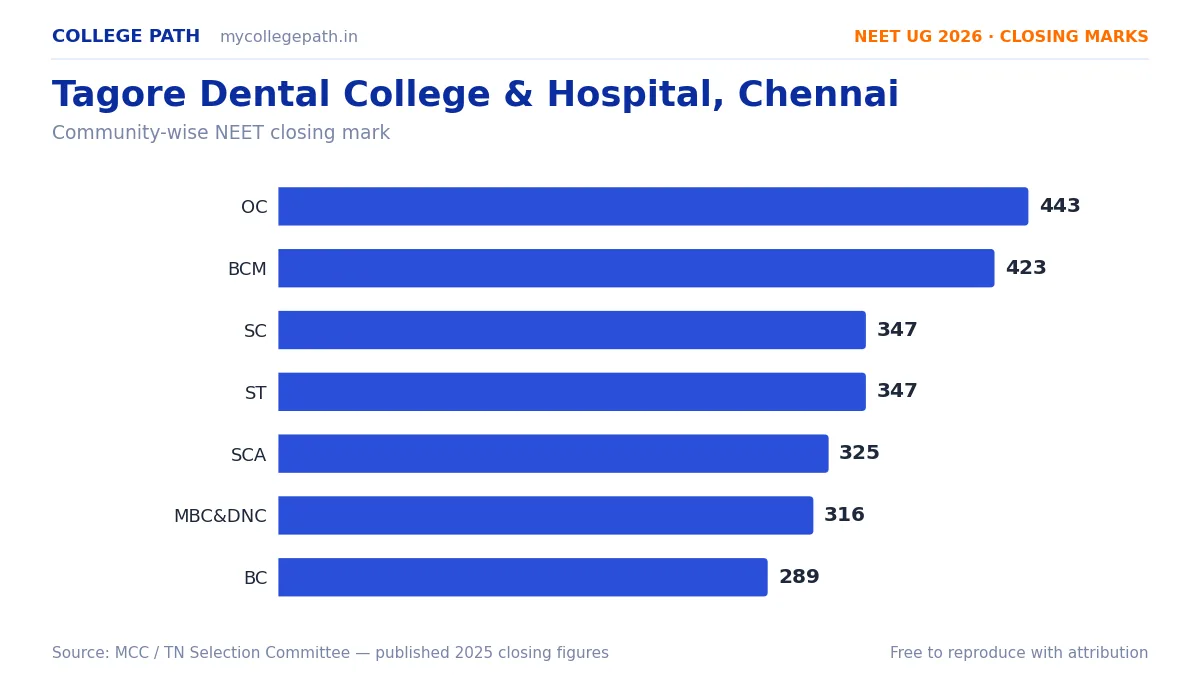 Tagore Dental College & Hospital, Chennai — BDS Cutoff & Closing Marks 2026