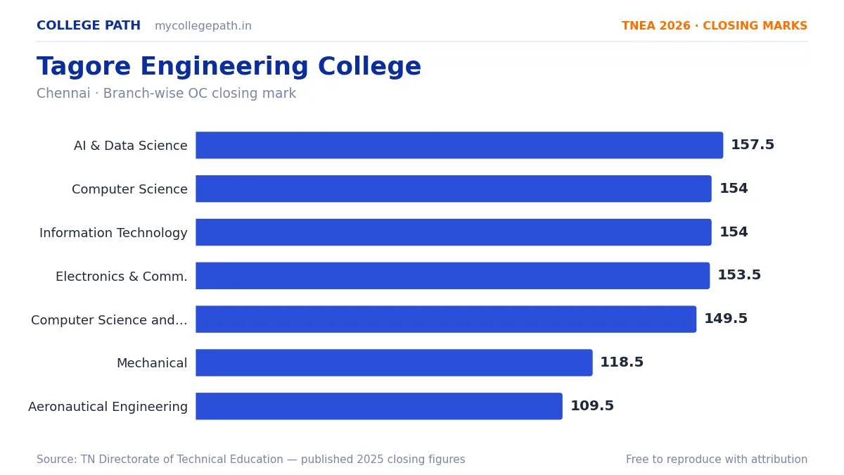 Tagore Engineering College — TNEA Cutoff 2026 (2025 Closing Marks) — Artificial Intelligence and Data Science 157.5, Computer Science and Engineering 154