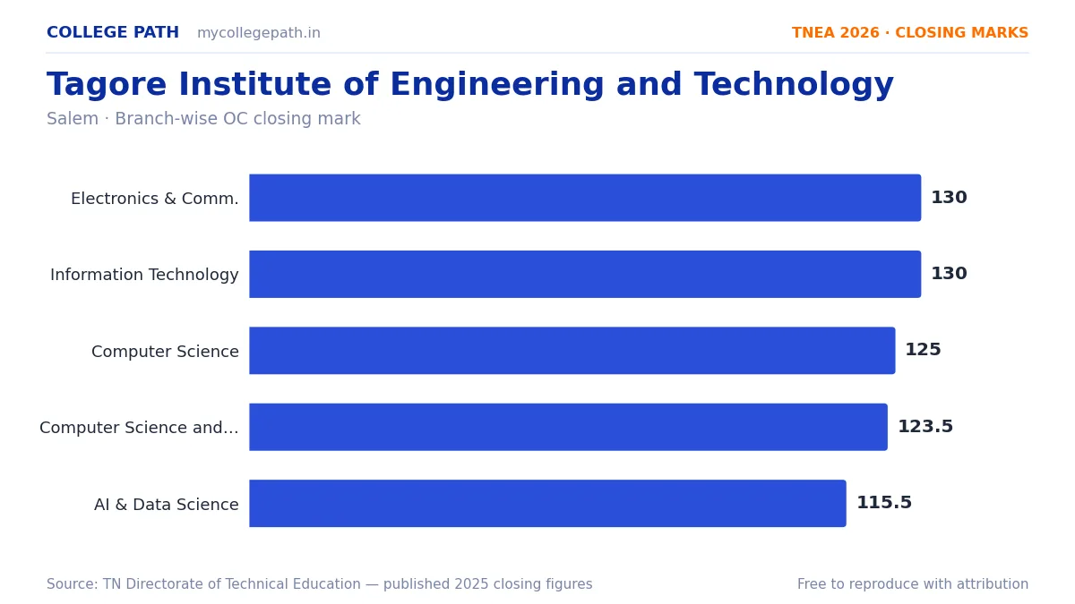 Tagore Institute of Engineering and Technology — TNEA Cutoff 2026 (2025 Closing Marks) — Electronics and Communication Engineering 130, Information Technology 130