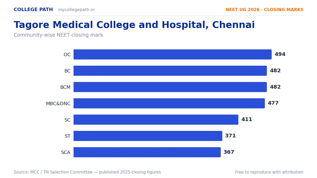 Tagore Medical College and Hospital, Chennai — MBBS Cutoff & Closing Marks 2026