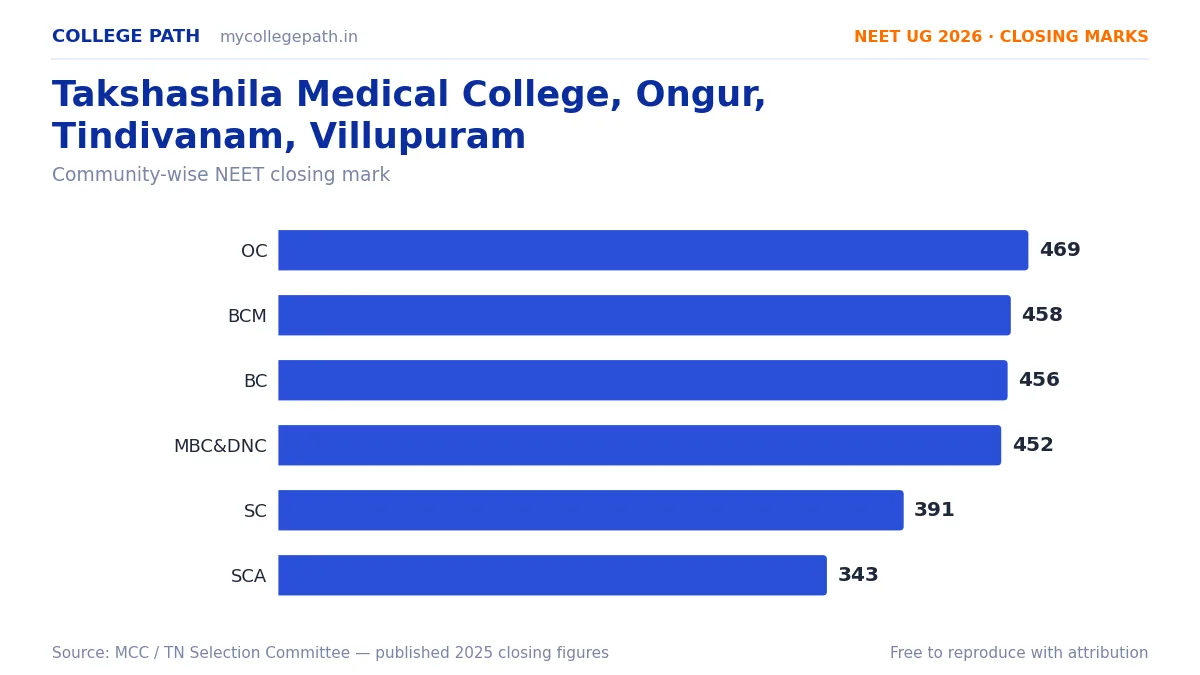 Takshashila Medical College, Ongur, Tindivanam, Villupuram — MBBS Cutoff & Closing Marks 2026