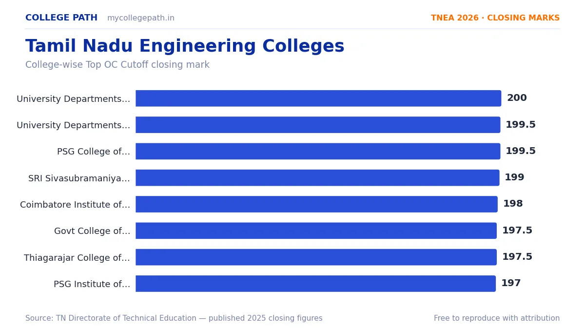 Tamil Nadu Engineering Colleges — TNEA Cutoff 2026 List
