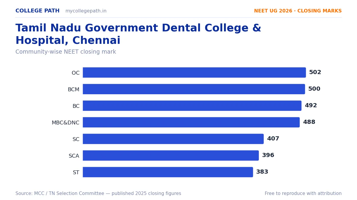 Tamil Nadu Government Dental College & Hospital, Chennai — BDS Cutoff & Closing Marks 2026