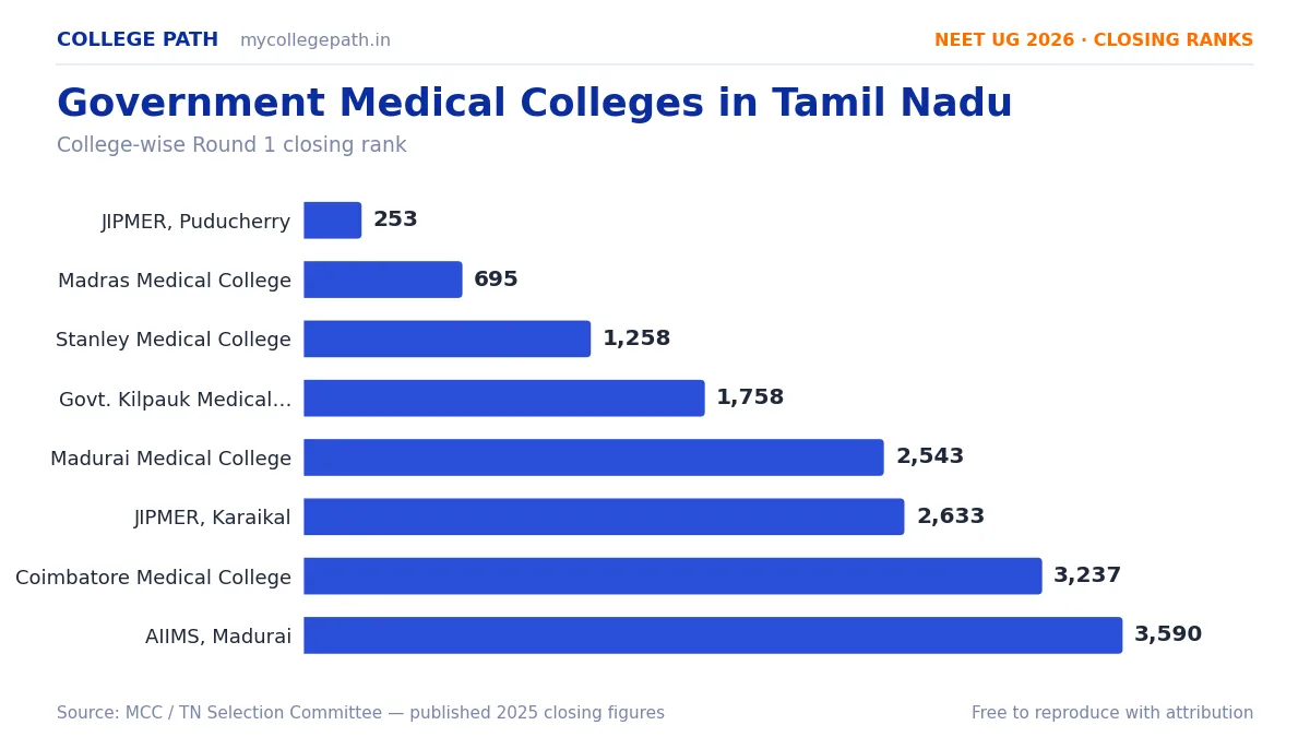 Government Medical Colleges in Tamil Nadu — Full List & NEET Cutoff 2026 — JIPMER, Puducherry 253, Madras Medical College, Chennai 695