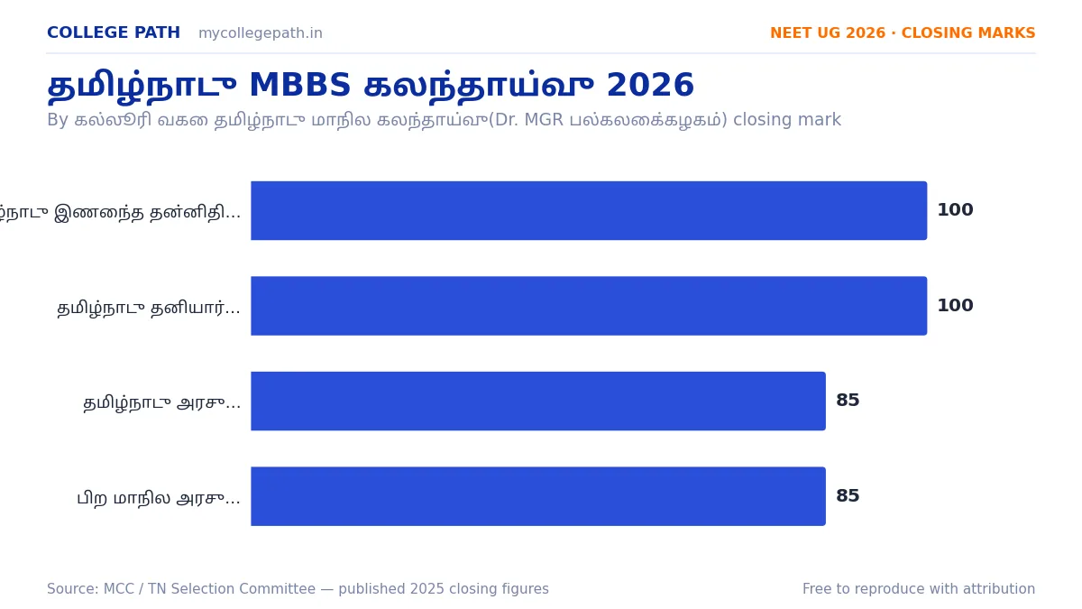 தமிழ்நாடு MBBS கலந்தாய்வு 2026 — மாநில (Dr. MGR பல்கலைக்கழகம்) vs அகில இந்திய ஒதுக்கீடு (MCC)