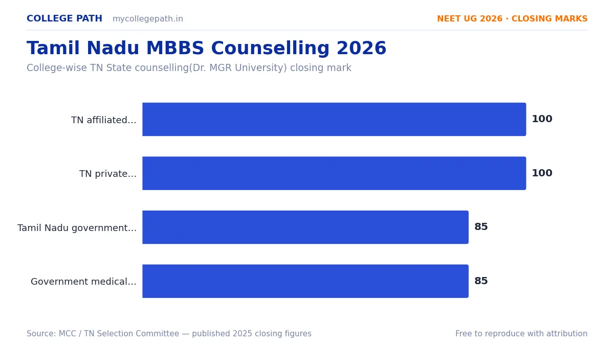 Tamil Nadu MBBS Counselling 2026 — State (Dr. MGR University) vs All India Quota (MCC)