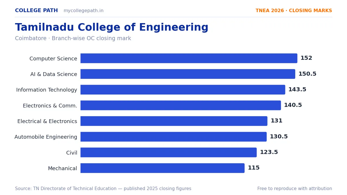 Tamilnadu College of Engineering — TNEA Cutoff 2026 (2025 Closing Marks) — Computer Science and Engineering 152, Artificial Intelligence and Data Science 150.5