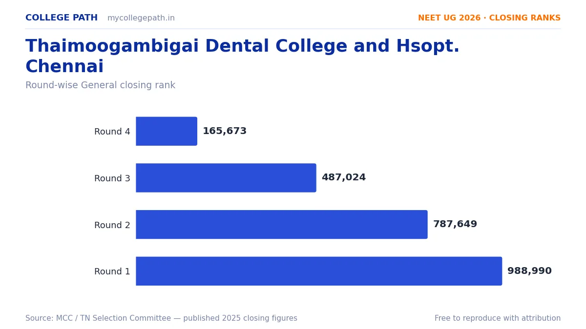 Thaimoogambigai Dental College and Hsopt. Chennai — Deemed BDS Cutoff 2026, Closing Ranks & Fees