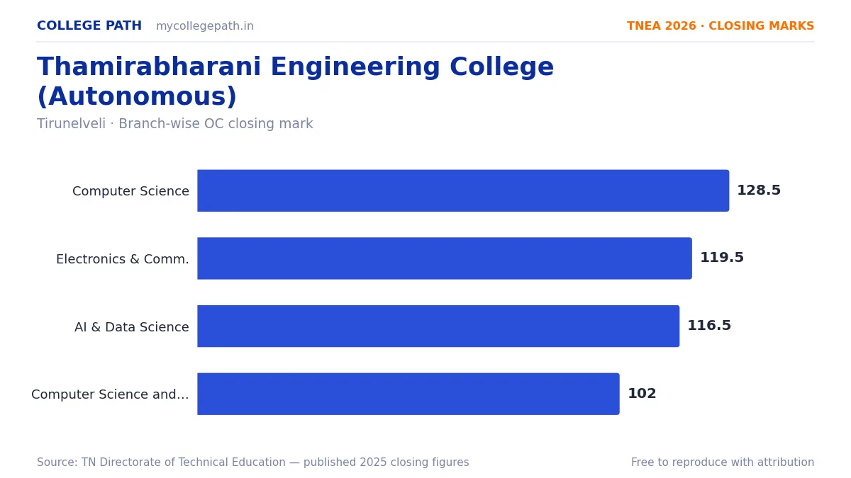 Thamirabharani Engineering College (Autonomous) — TNEA Cutoff 2026 (2025 Closing Marks) — Computer Science and Engineering 128.5, Electronics and Communication Engineering 119.5