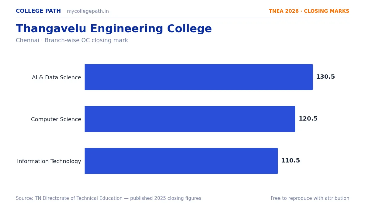 Thangavelu Engineering College — TNEA Cutoff 2026 (2025 Closing Marks) — Artificial Intelligence and Data Science 130.5, Computer Science and Engineering 120.5