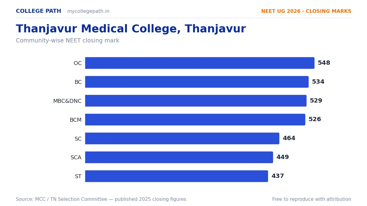 Thanjavur Medical College, Thanjavur — MBBS Cutoff & Closing Marks 2026