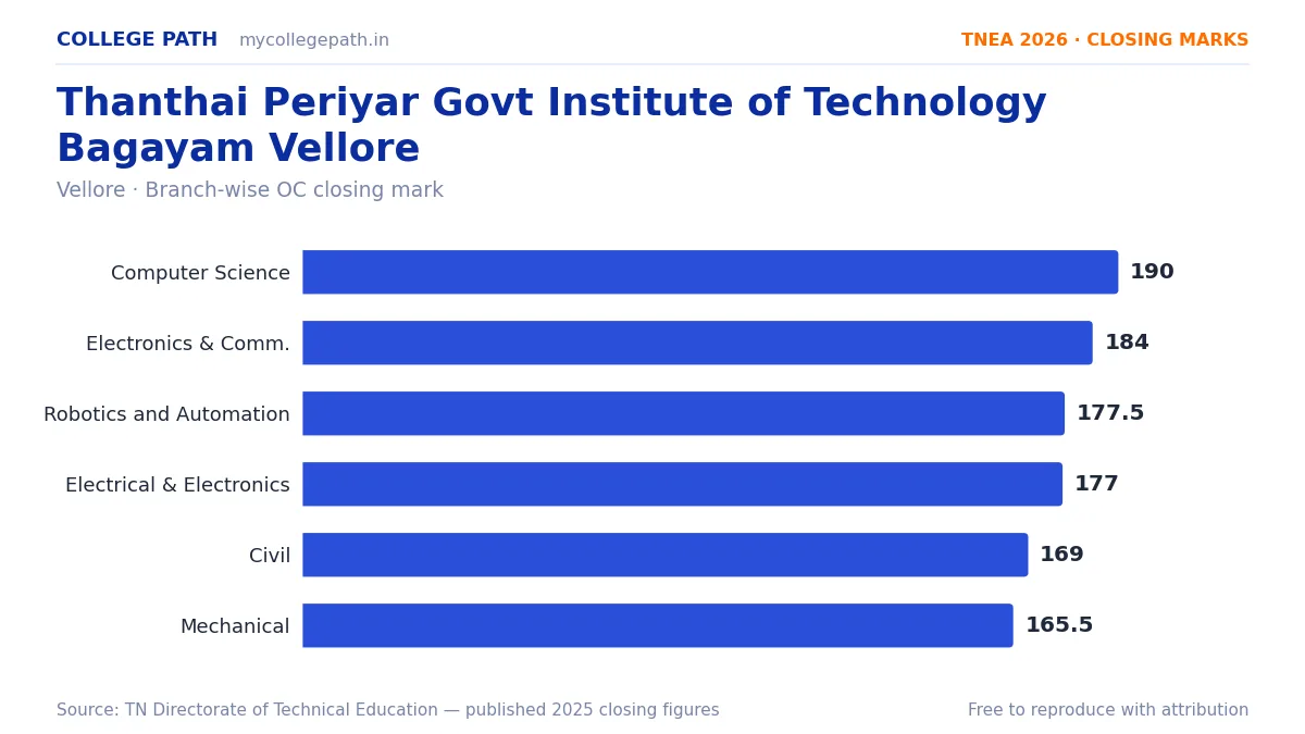 Thanthai Periyar Govt Institute of Technology Bagayam Vellore — TNEA Cutoff 2026 (2025 Closing Marks) — Computer Science and Engineering 190, Electronics and Communication Engineer