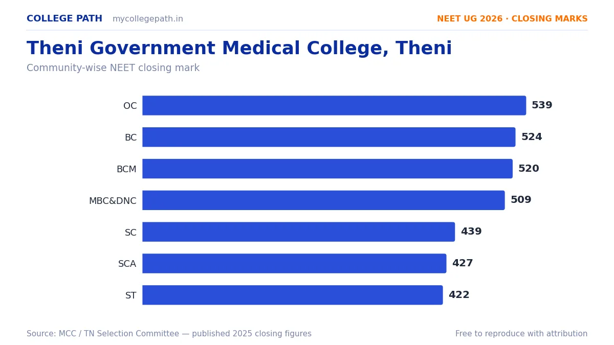Theni Government Medical College, Theni — MBBS Cutoff & Closing Marks 2026