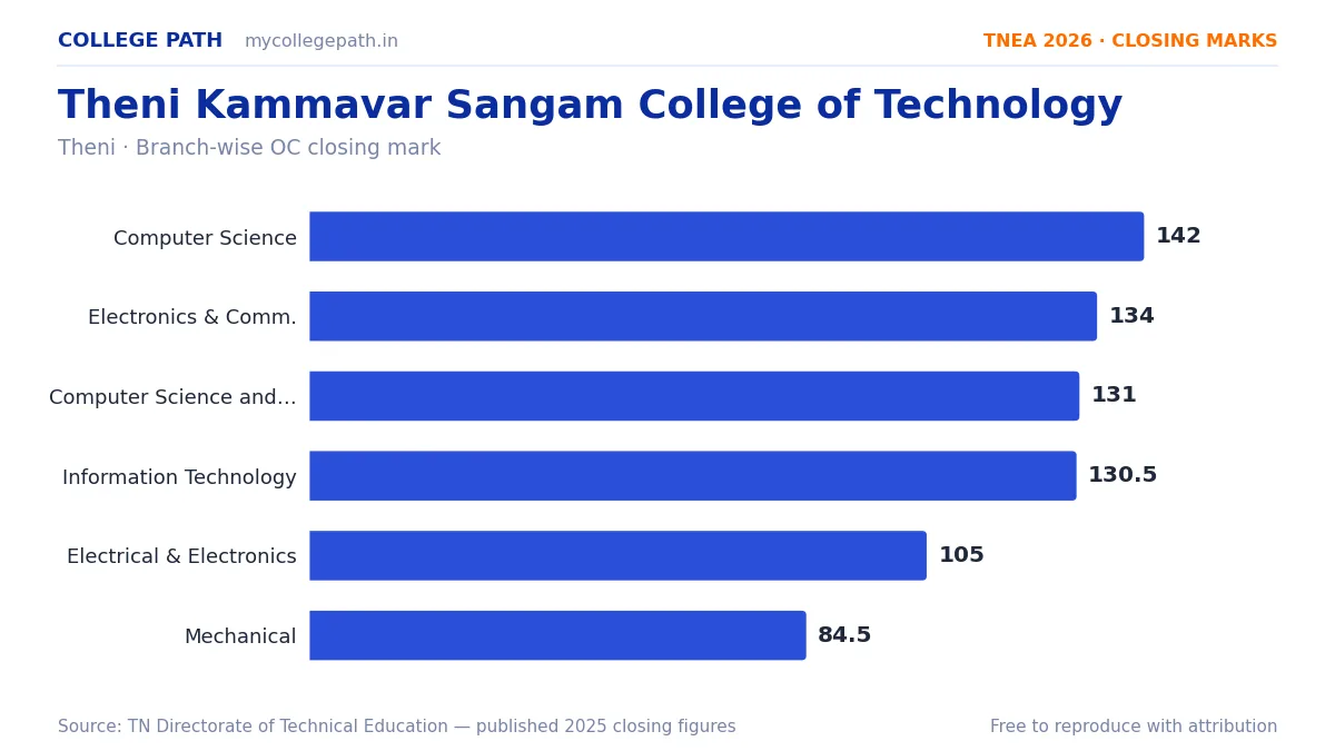 Theni Kammavar Sangam College of Technology — TNEA Cutoff 2026 (2025 Closing Marks) — Computer Science and Engineering 142, Electronics and Communication Engineering 134