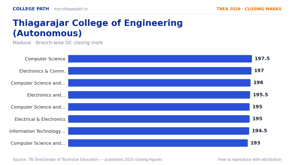 Thiagarajar College of Engineering (Autonomous) — TNEA Cutoff 2026 (2025 Closing Marks) — Computer Science and Engineering 197.5, Electronics and Communication Engineering 197