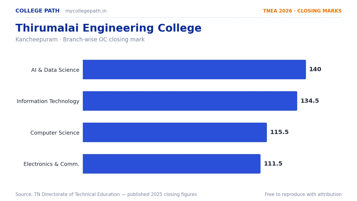Thirumalai Engineering College — TNEA Cutoff 2026 (2025 Closing Marks) — Artificial Intelligence and Data Science 140, Information Technology 134.5