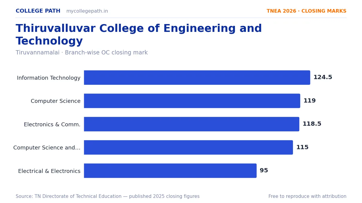 Thiruvalluvar College of Engineering and Technology — TNEA Cutoff 2026 (2025 Closing Marks) — Information Technology 124.5, Computer Science and Engineering 119